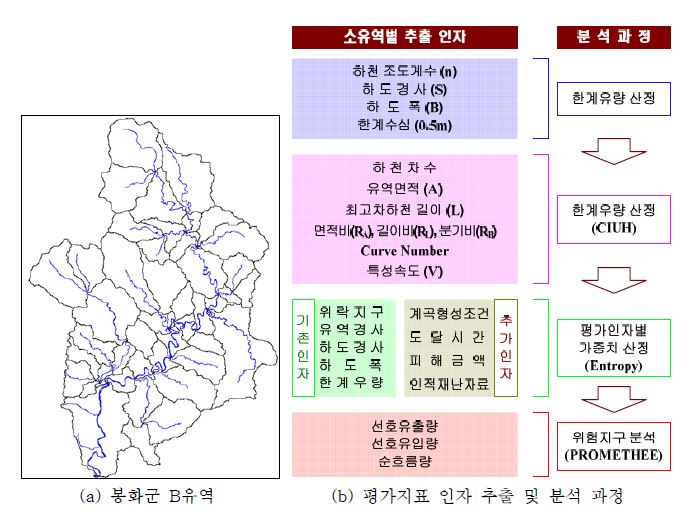 그림 2.9 시범유역 및 평가지표 인자 추출 분석 과정