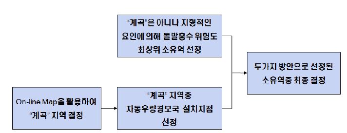 그림 3.23 돌발홍수 위험지구 선정 절차