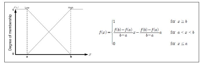 그림 4.2 일반적인 소속함수 정의