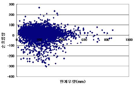 그림 4.5 한계우량에 따른 순흐름량 분포