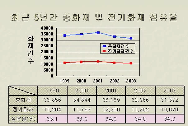 그림 1.1 최근(1999 - 2003) 화재사고 발생 통계