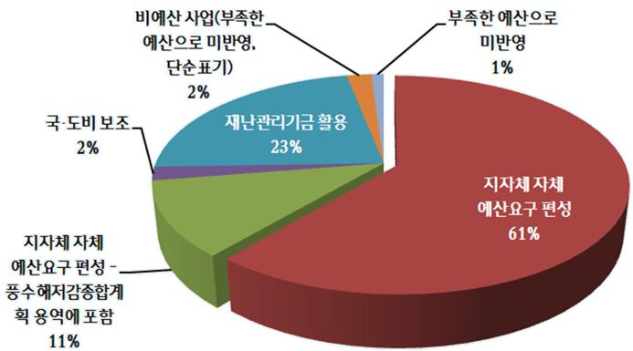 재해지도 작성예산 확보 방법