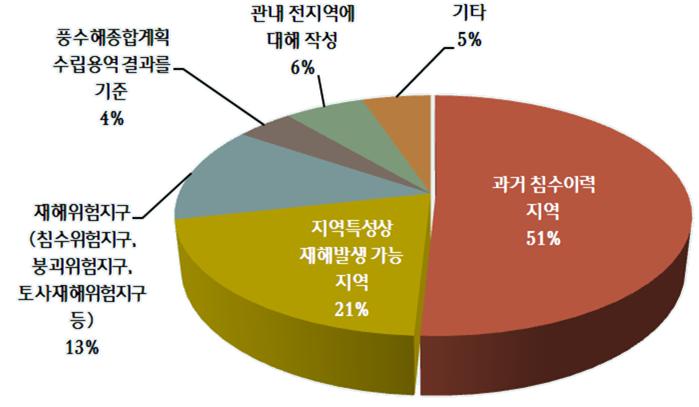 재해지도 작성대상지구 선정방법