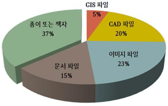 재해지도 보유형태