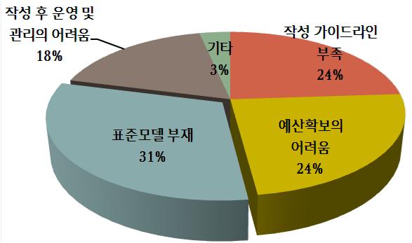 재해지도 작성의 문제점