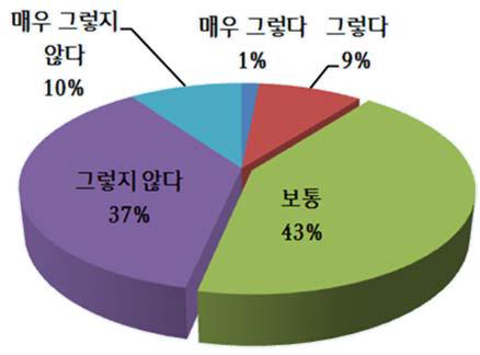 재해지도 활용도