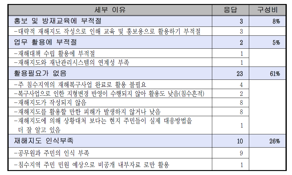 재해지도 활용도가 낮다고 응답한 이유