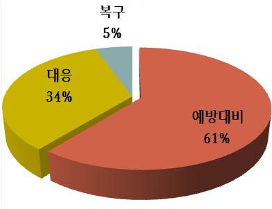 재해지도 주요 활용분야