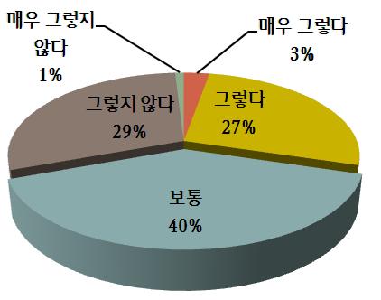 재해지도 활용분야 효과성