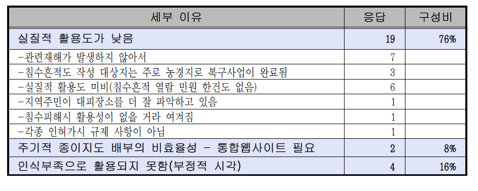 재해지도 활용효과가 낮다고 응답한 이유