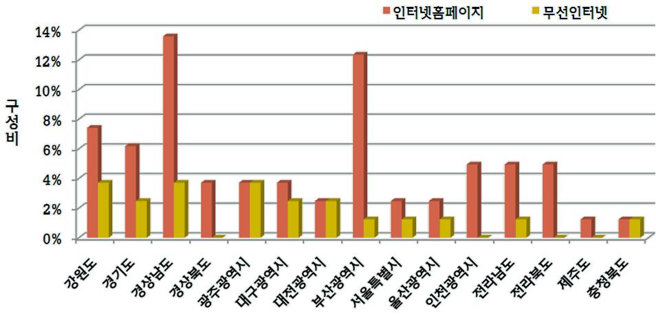 인터넷홈페이지와 무선인터넷을 재해지도 홍보에 활용하는 지역 현황