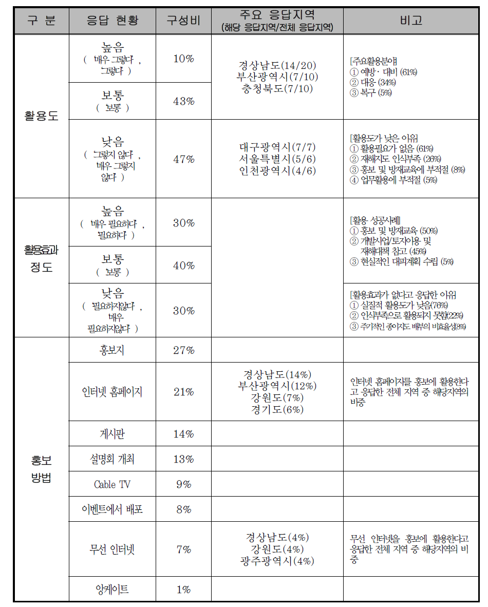 재해지도 활용 현황 설문결과 요약