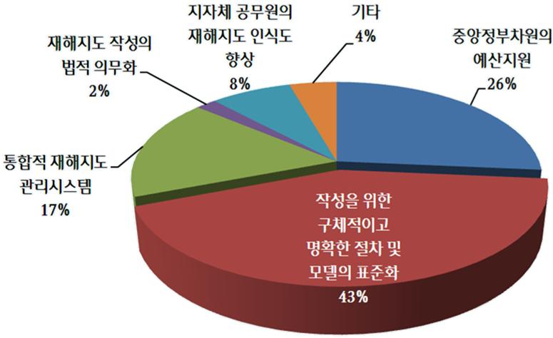 재해지도 작성 및 활용에 관한 기타의견