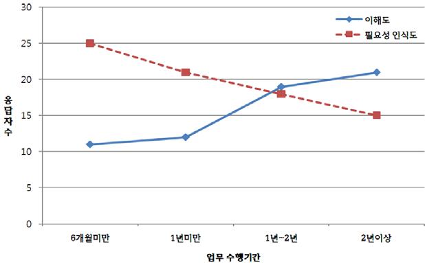 재해지도 업무 수행기관과 재해지도 인식도 관계