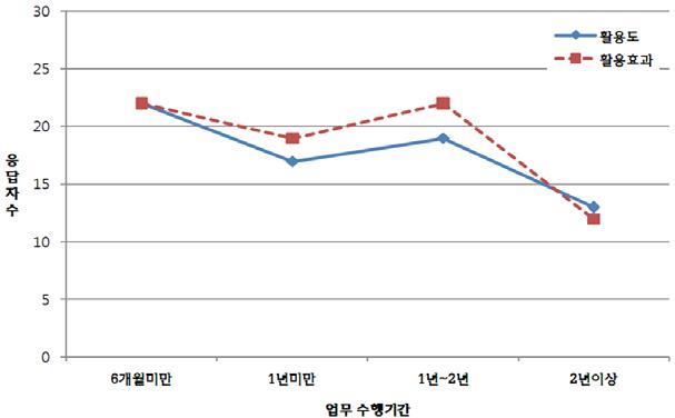 재해지도 업무 수행기관과 재해지도 활용 관계