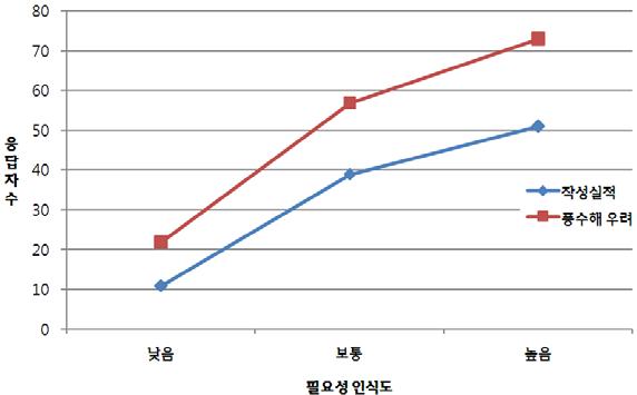 재해지도 필요성 인식도와 작성실적 관계