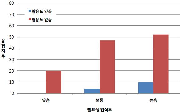 재해지도 필요성 인식도와 활용도 관계