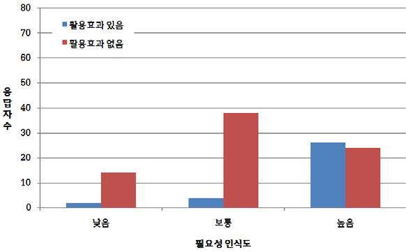 재해지도 필요성 인식도와 활용효과 관계