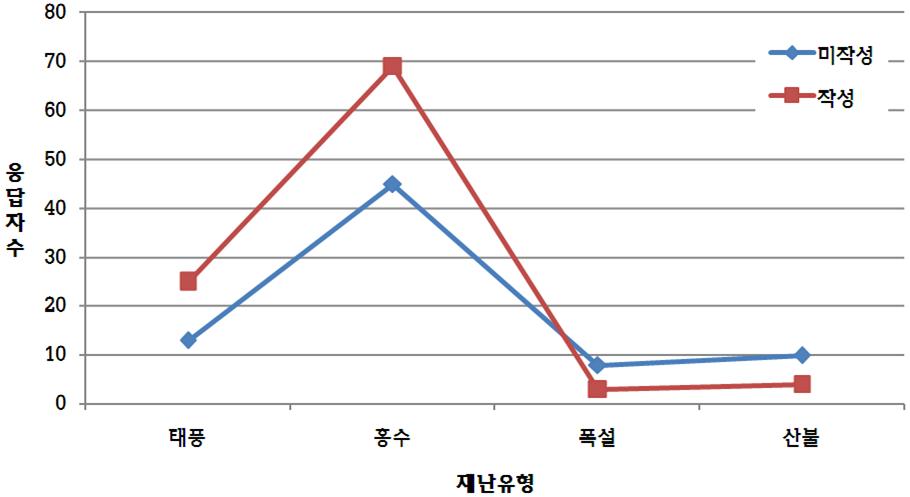 풍수해 발생 우려도와 작성 실적 관계