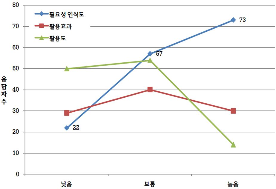 풍수해 발생 우려가 높은 지역의 필요성 인식 및 활용 분포