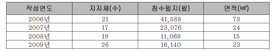 대한지적공사의 침수흔적도 작성 실적