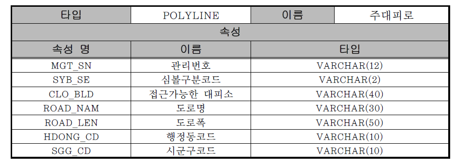 주 대피로 속성정보 테이블 정의