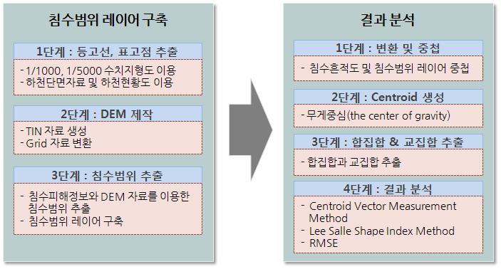 침수피해정보와 DEM을 활용한 침수흔적도 작성 및 결과 분석 과정