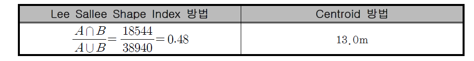 지역Ⅰ의 Lee Sallee Shape Index, Centroid 측정 결과