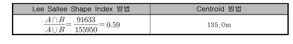 지역Ⅱ의 Lee Sallee Shape Index, Centroid 측정 결과