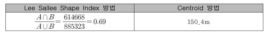 지역Ⅲ의 Lee Sallee Shape Index, Centroid 측정 결과