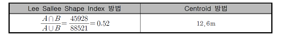 지역Ⅳ의 Lee Sallee Shape Index, Centroid 측정 결과
