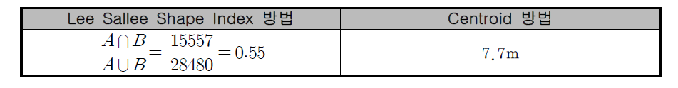 지역Ⅴ의 Lee Sallee Shape Index, Centroid 측정 결과