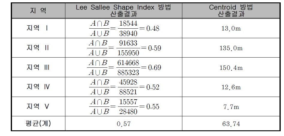 전체지역의 Lee Sallee Shape Index, Centroid 측정결과