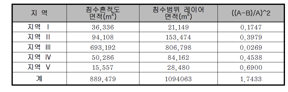 전체지역의 RMSE 오차 결과