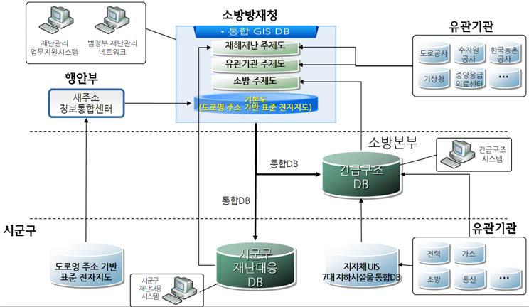 통합 GIS DB 운영 개념도