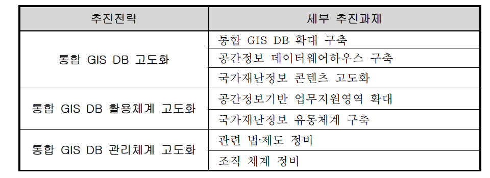 통합 GIS DB 활용 및 관리체계 고도화를 위한 추진전략 및 세부 추진과제