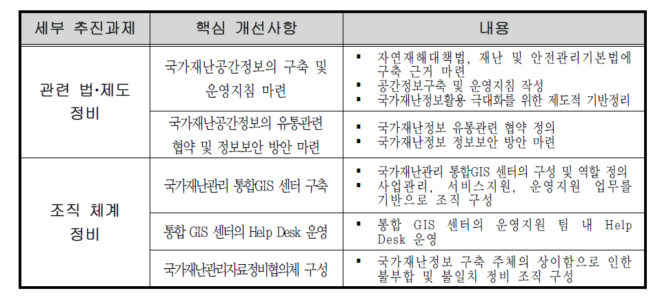 통합 GIS DB 활용체계 고도화를 위한 세부추진과제 및 핵심 개선사항