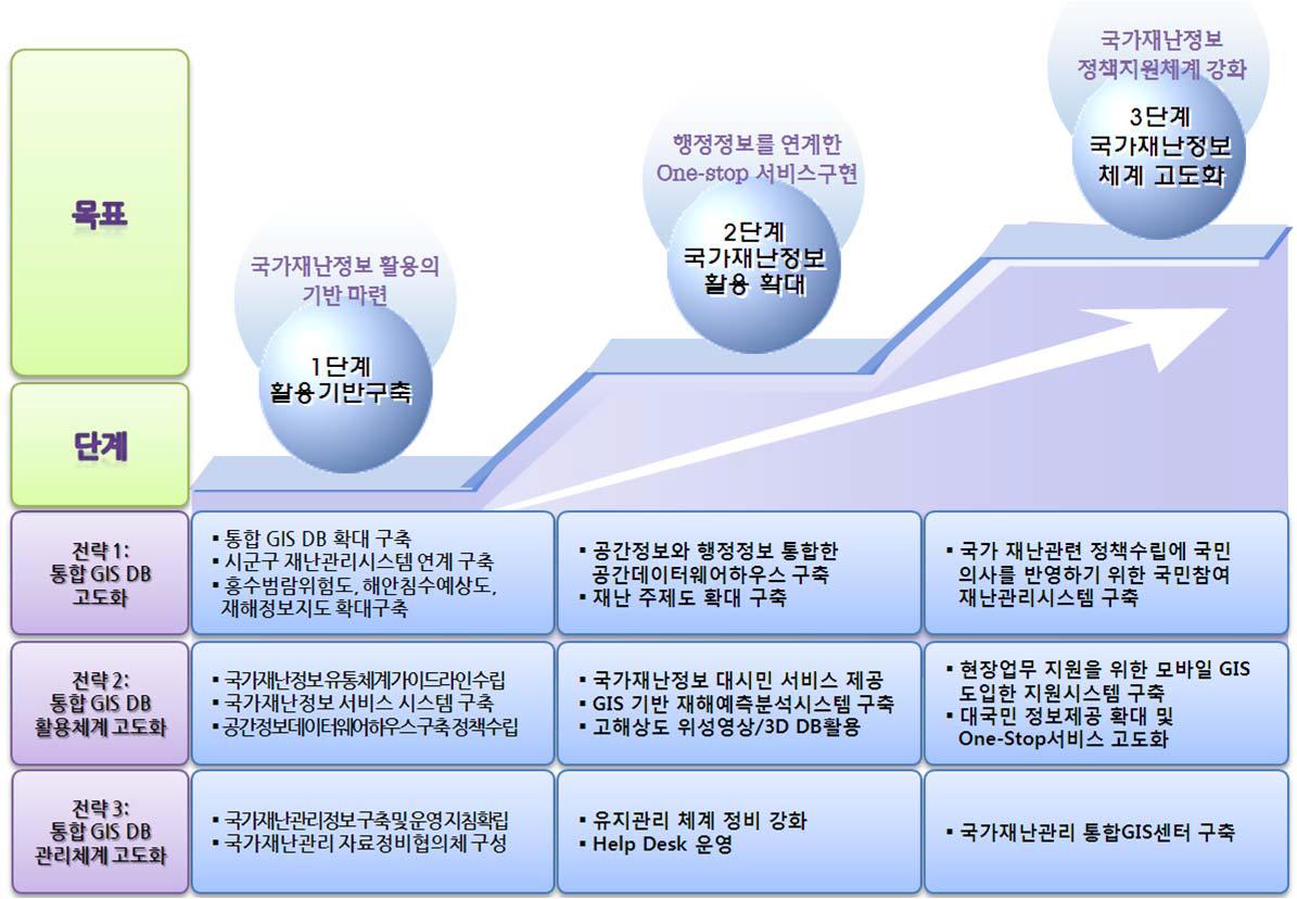 통합 GIS DB 고도화를 위한 발전목표 및 전략