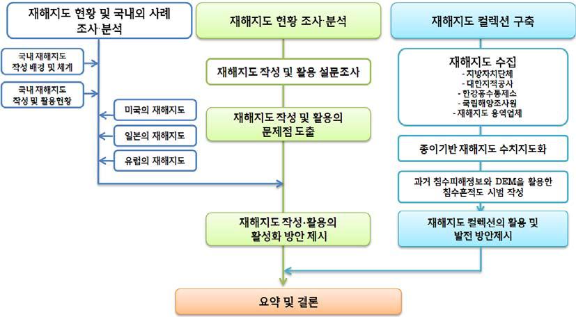 연구 흐름도