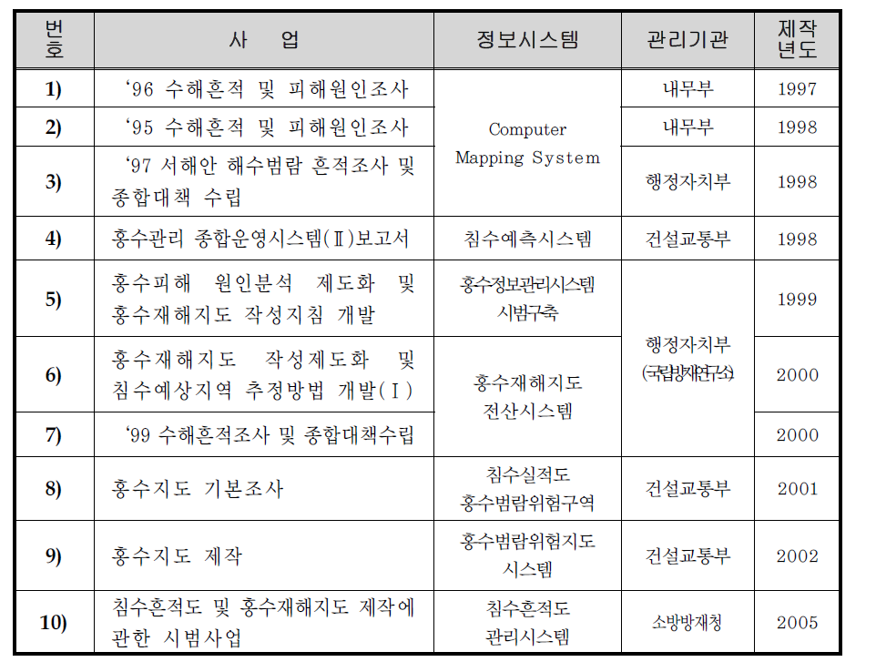 홍수관련 정보시스템