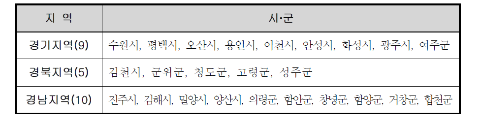 홍수재해지도 작성지역