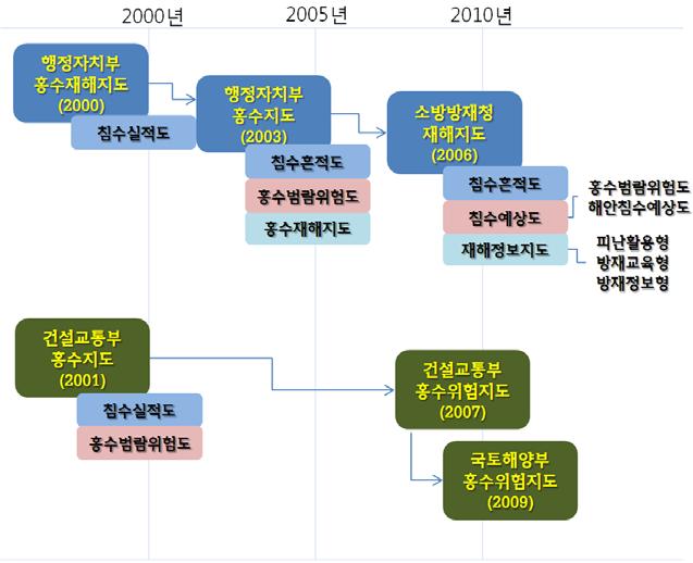 풍수해 관련 재해지도 주관기관 및 명칭 변화