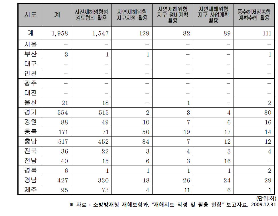 시‧도별 침수흔적도 활용실적