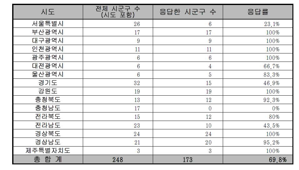 시도별 설문 응답현황