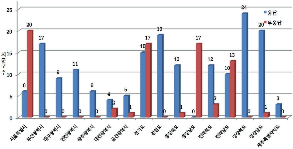 시도별 설문 응답현황