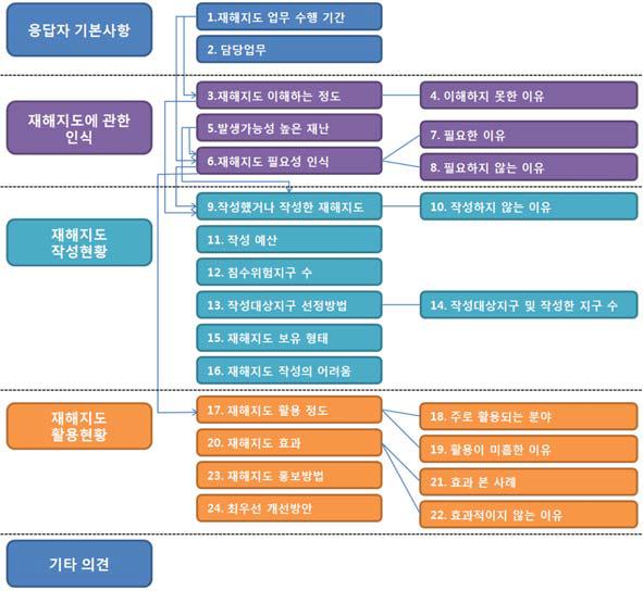 설문문항 관계도