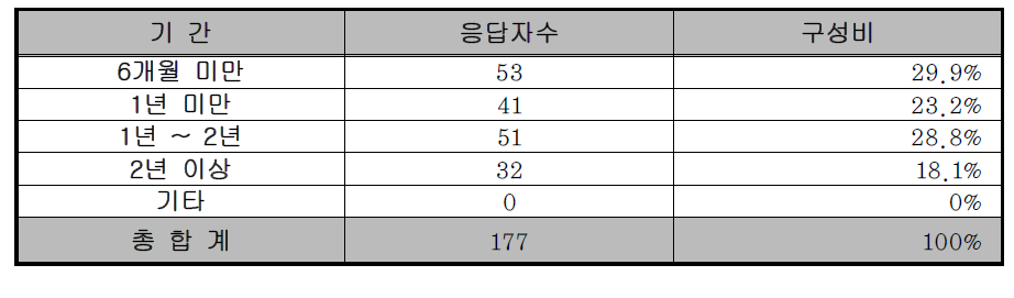 공무원의 재해지도 업무 수행기간