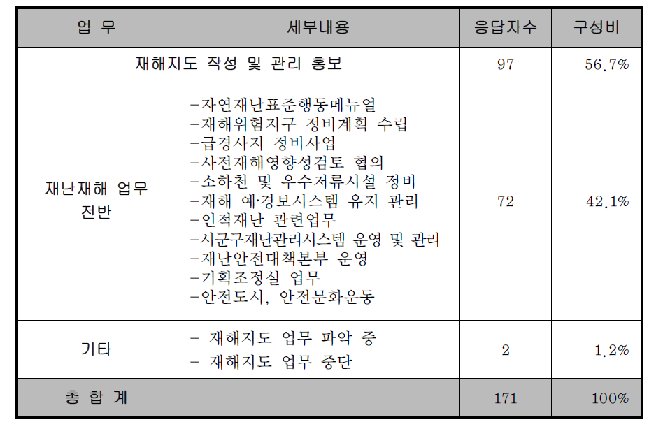 응답자의 담당업무