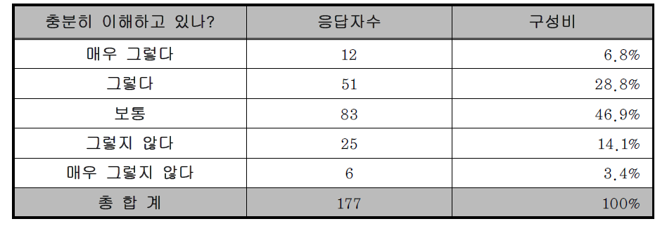 재해지도 이해도