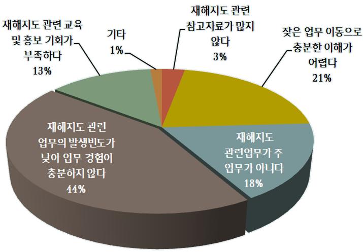 재해지도 이해도가 낮다고 응답한 이유